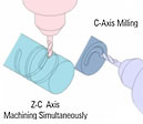 Scule active, axa indexata
